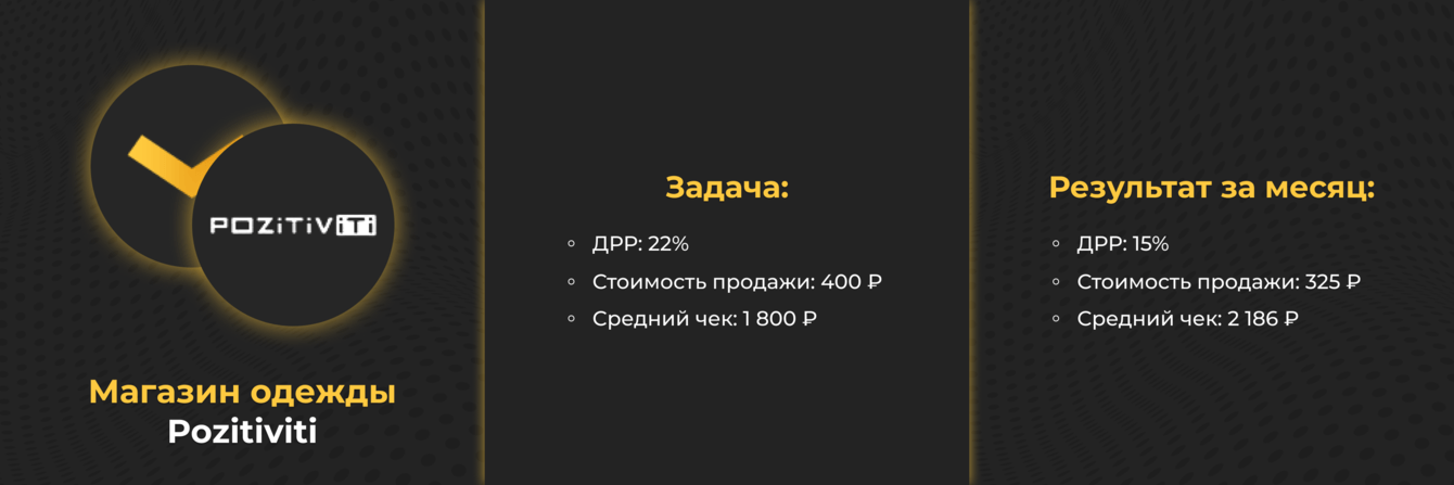 Как снизили ДРР до 15% для магазина одежды Pozitiviti  через Яндекс. Директ на Wildberries за месяц