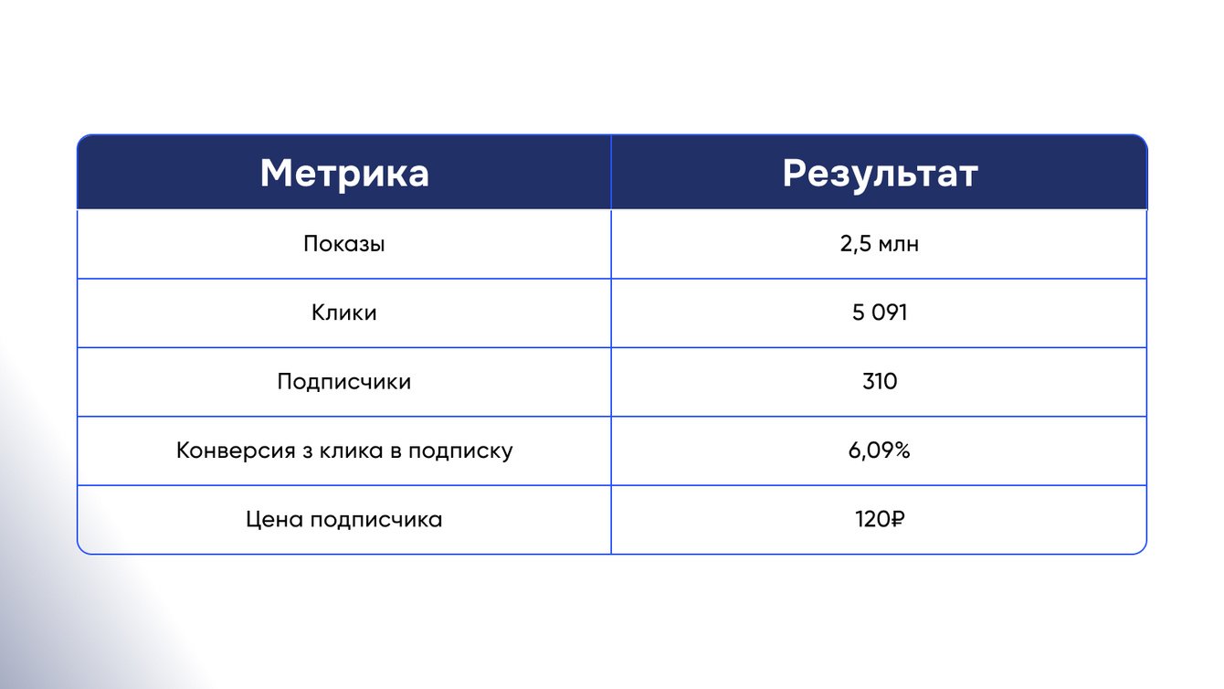Как мы привлекали подписчиков по 120 ₽ в Telegram-канал бизнес-клуба «Соратники» через Авито Рекламу