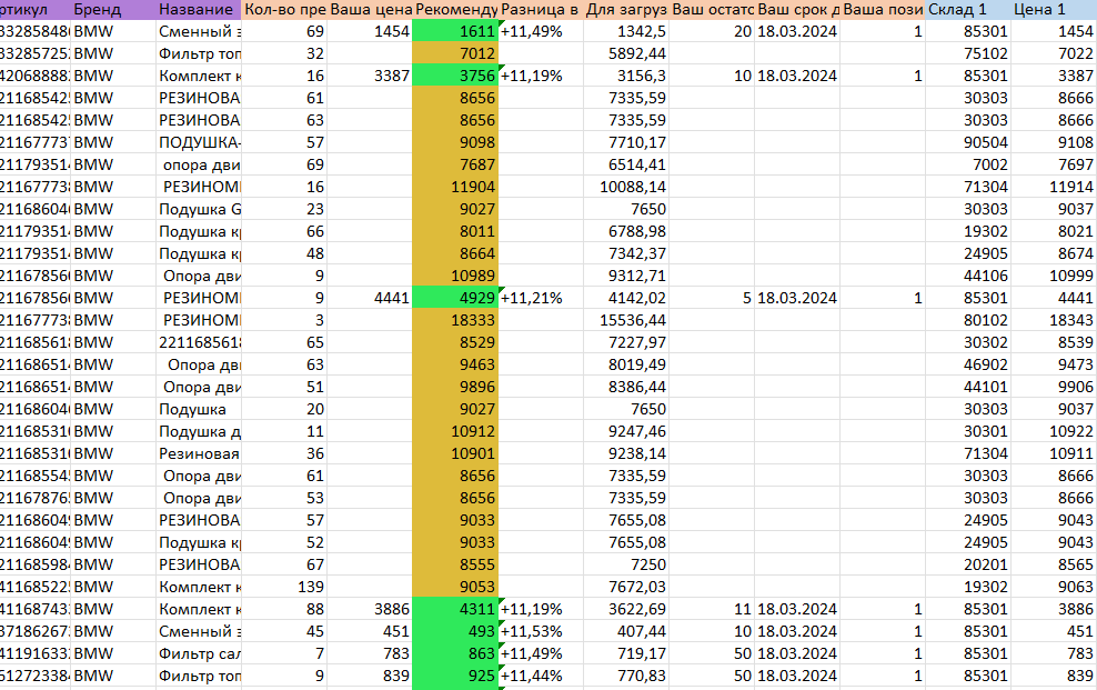 Автоматизация обработки данных для платформы Zzap