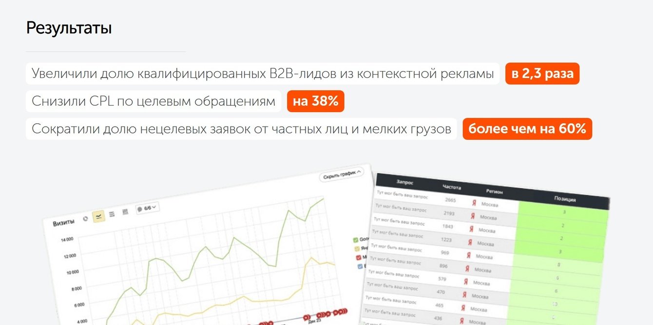 Рост B2B лидов в 2,3 раза - кейс по контекстной рекламе транспортно-логистической компании