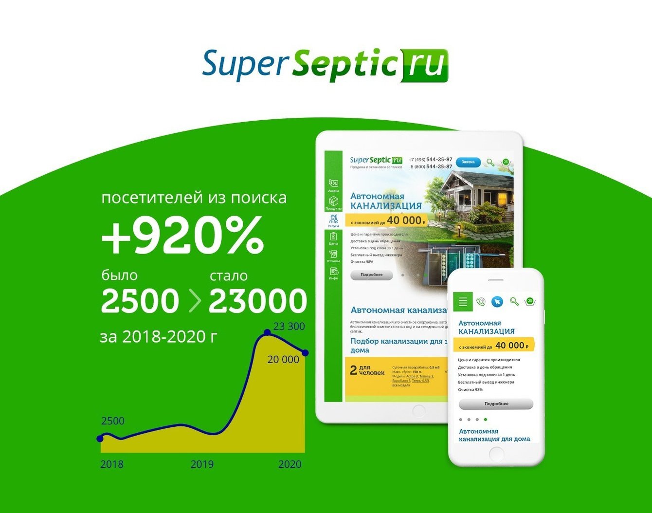 Продвижение сайта септиков с 2500 до 23000 посетителей в месяц