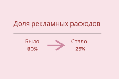 Как мы сделали рекламу в Яндекс Директ для бренда Capparel: доход увеличился в 3.2 раза