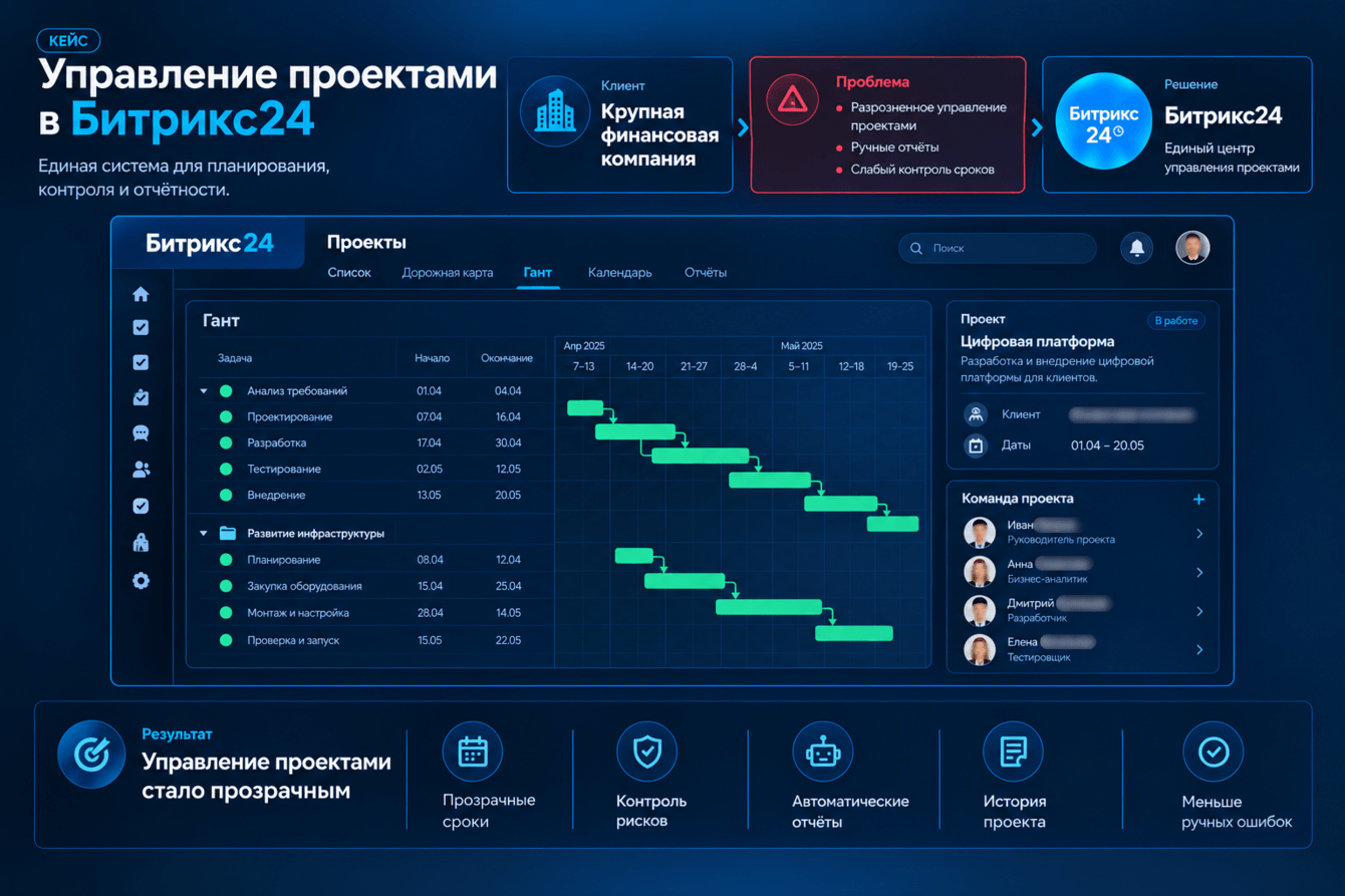Управление проектами в Битрикс24: дорожные карты, отчеты и контроль сроков в действии