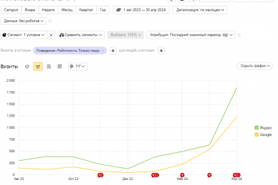 Кейс +1000% трафика с поиска на интернет-магазин по продаже КОРЫ