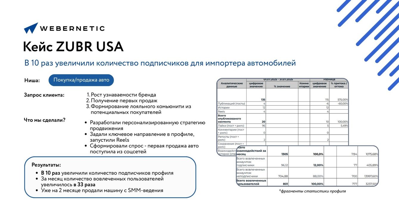 В 10 раз увеличили количество подписчиков для импортера автомобилей