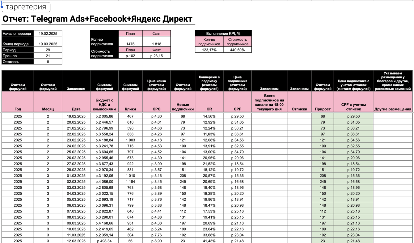 Подписчики по 33₽ в телеграм-канал врача-эндокринолога