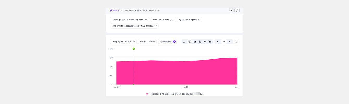 Здравица: вывод в ТОП по коммерческой семантике и увеличение объема трафика на страницы услуг