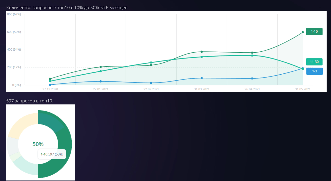 SEO-продвижение компании по поставкам оборудования для пульмонологии