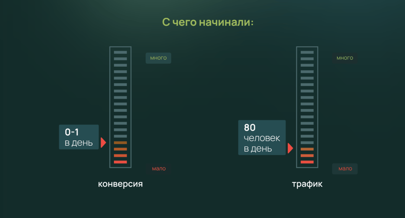 Увеличить трафик вдвое и сделать сайт удобным для клиентов? Готово!