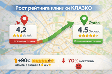Увеличить поток пациентов в клинику, повысив рейтинг на картах и агрегаторах