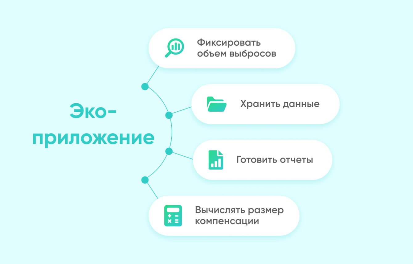 Разработка эко-приложения для контроля выбросов CO2