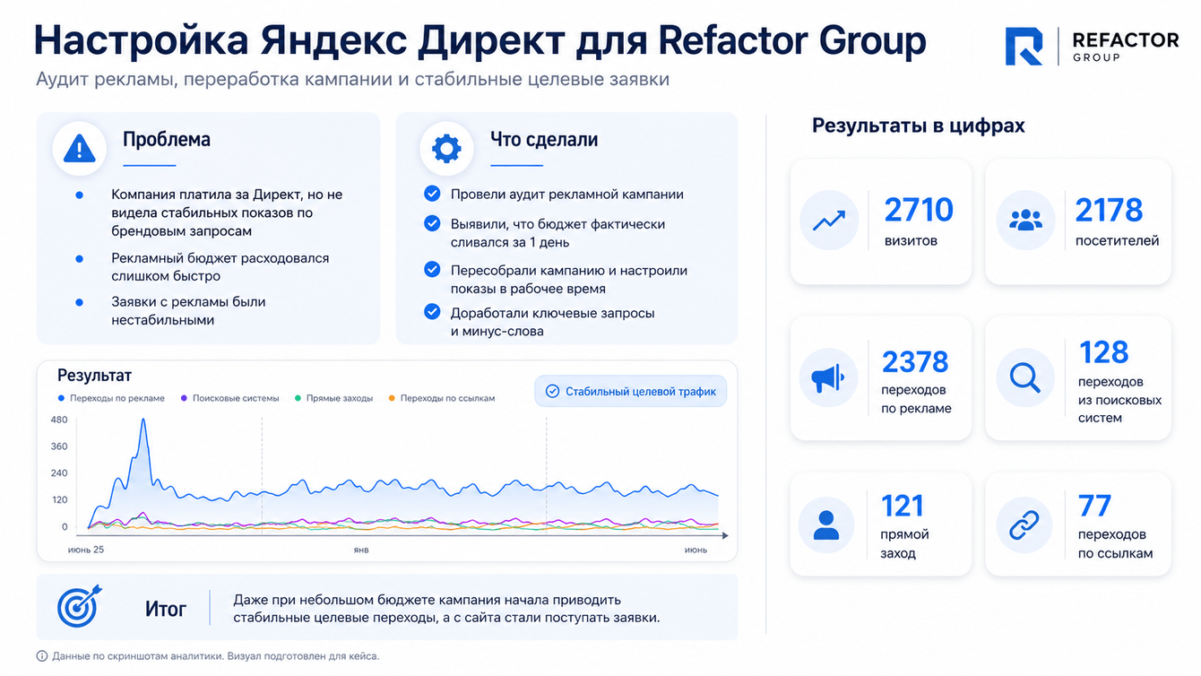 Настройка Яндекс Директа для Refactor Group: как перестать «сжигать» бюджет и начать получать заявки