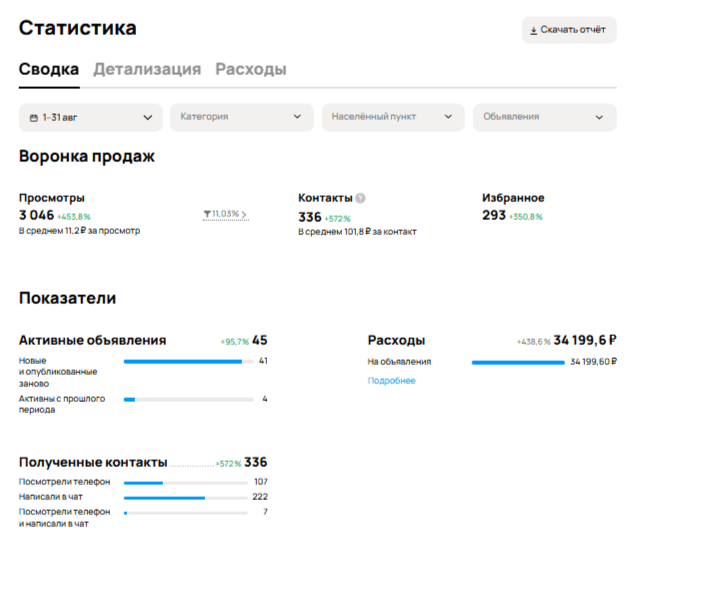 Как 45 объявлений победили сотни конкурентов