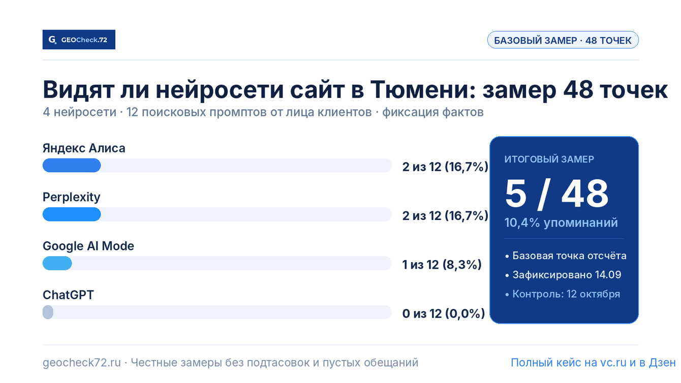 Замер видимости сайта в 4 нейросетях: 48 контрольных точек и выход в топ-1 Тюмени