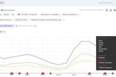 +254% прирост поискового трафика для интернет-магазина про продаже народной обуви и одежды