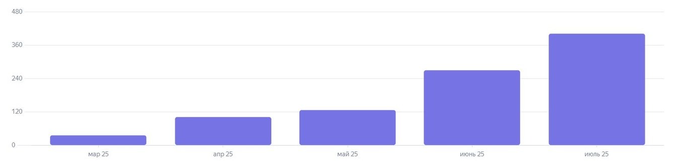 SEO-продвижение сайта «Комфорт-Авто»: боремся с каршерингом за позиции