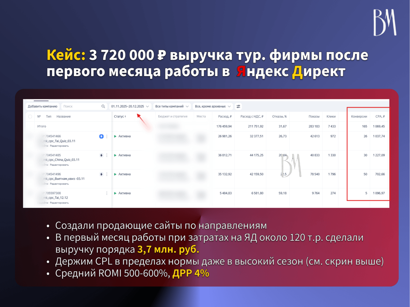 Кейс: 3 720 000₽ выручка тур.фирмы после первого месяца работы в Яндекс Директ