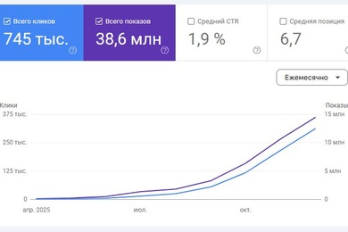 +25700% к органическому трафику за счет наполнения и перелинковки блога