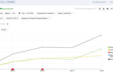 Как мы увеличили органический трафик ветеринарной клиники Chester-Vet.ru в 2,5 раза за 3 месяца