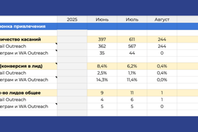 Как «Точка Роста» получила 21 лид и 2 договора за 2 месяца с помощью аутрича