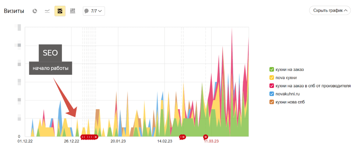 Как сделать сайт и SEO-стратегию для производства кухонь и получать 12 заявок в день?