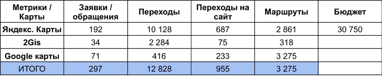Привлечение пациентов в стоматологию с Яндекс Карт, 2GIS, Google карт. 1 464₽ - стоимость пациента