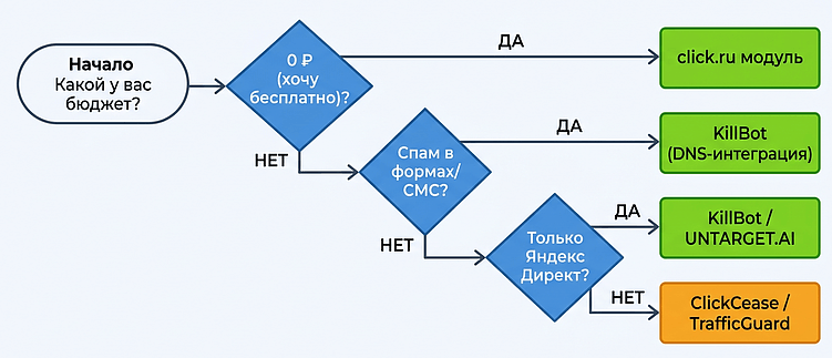 Защита от скликивания в Яндекс Директ: ТОП-10 сервисов 2026