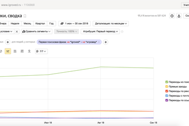 Igroved: рост органического трафика на 25% за 3 месяца