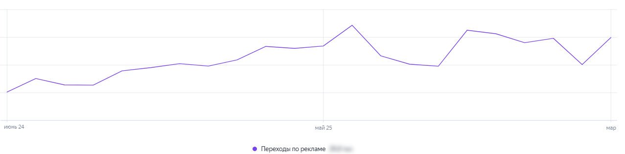 Как системная проработка семантики и настроек увеличила трафик для kaviant.ru в 3 раза
