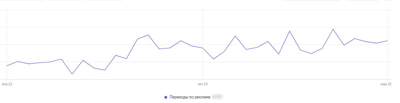 Перестроили контекстную рекламу для PROFI-OIL.RU и увеличили трафик в 2,5 раза