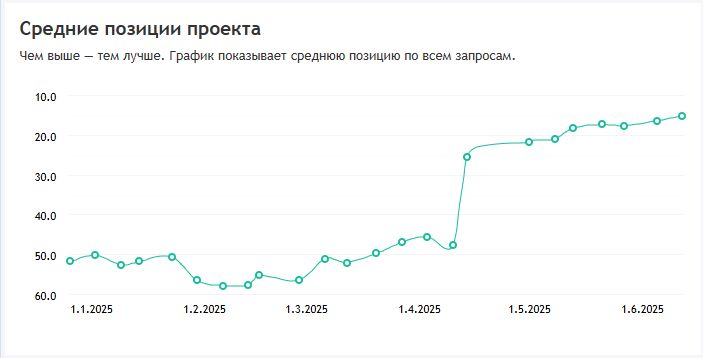 Продвижение для «МРТ-Стандарт»: успех в конкурентной среде