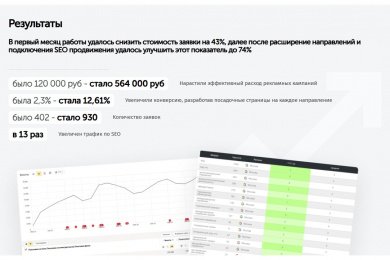 В 13 раз увеличили SEO трафик на сайт международной транспортной компании