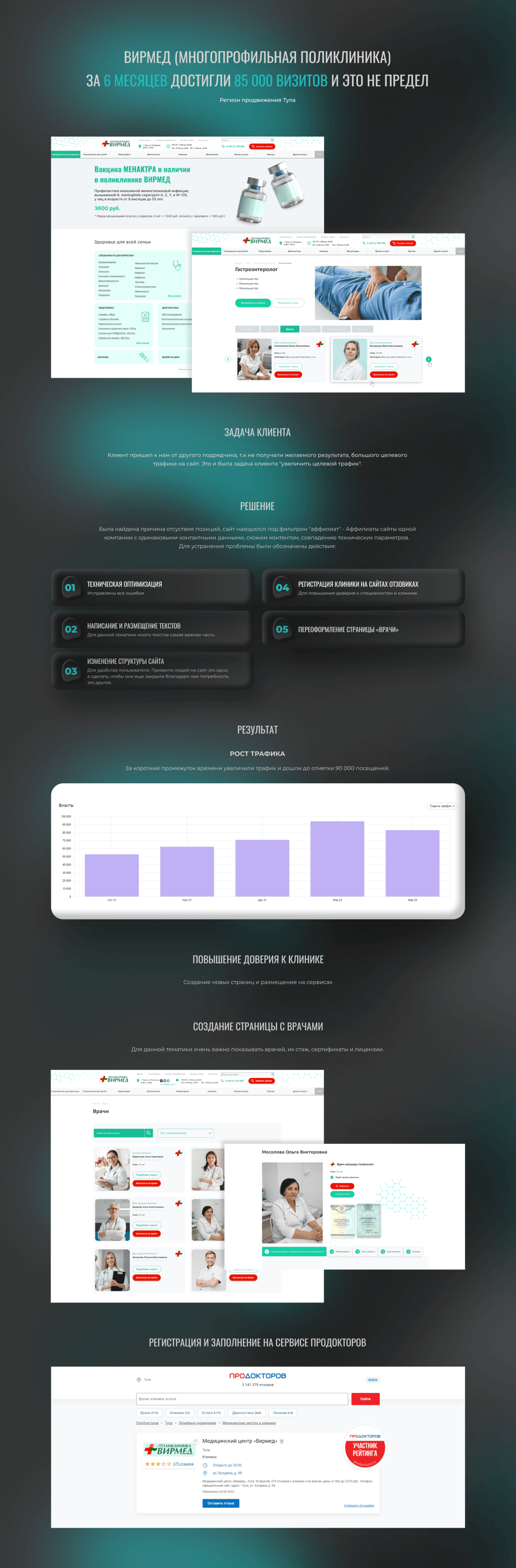 За 6 месяцев достигли 85000 визитов и это не предел