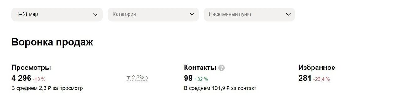 99 лидов за 30 дней по 101 рублю | Модульные кухни