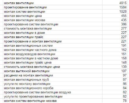 SEO-продвижение для производителя систем вентиляции