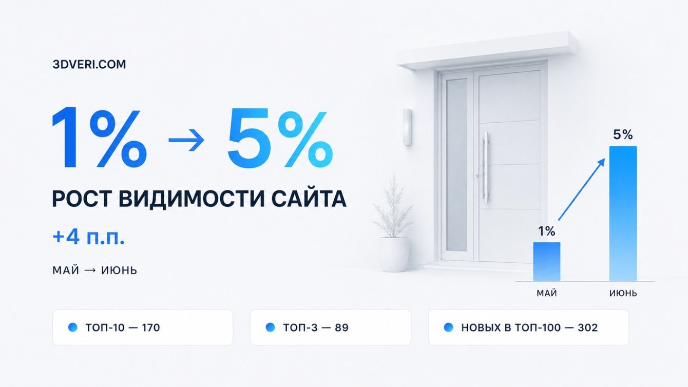 Как вывести сотни запросов в ТОП: кейс роста поисковой видимости дверного интернет-магазина