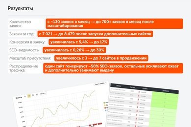 Со 130 до 700+ заявок в месяц на перевозки грузов по СНГ