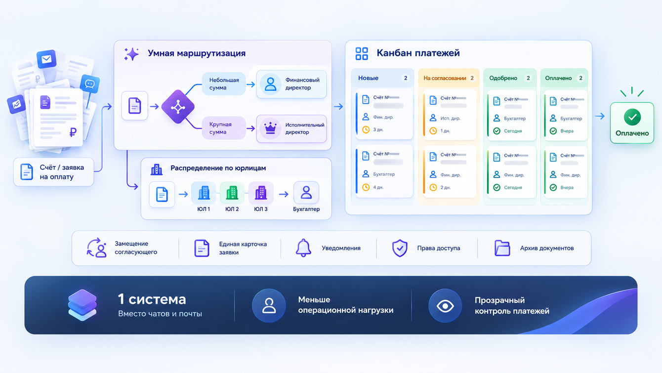 Автоматизация оплаты счетов для сети из 75+ кафе: разгрузка директора и контроль платежей