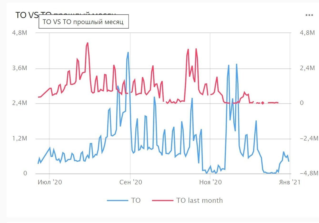 Аналитическая отчетность с использованием Yandex DataLens