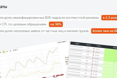 Рост B2B лидов в 2,3 раза - кейс по контекстной рекламе транспортно-логистической компании