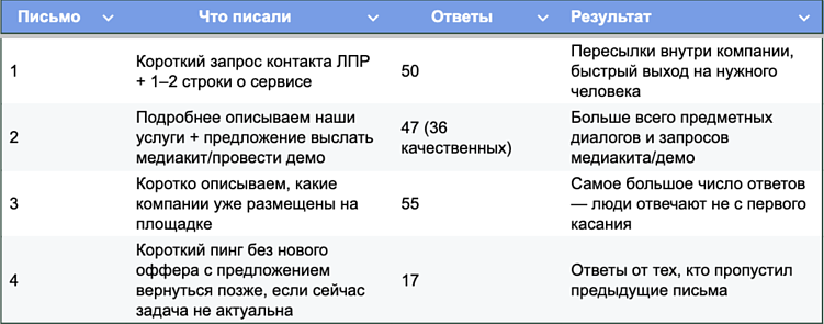 Как найти рекламодателей и партнеров для площадки через холодную рассылку