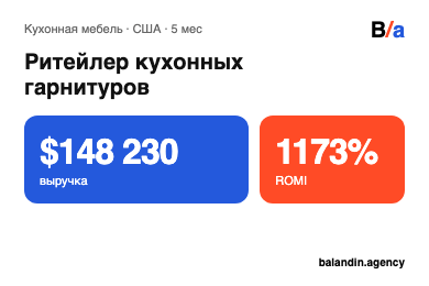 1173% ROMI и $148 230 выручки для ритейлера кухонной мебели в США
