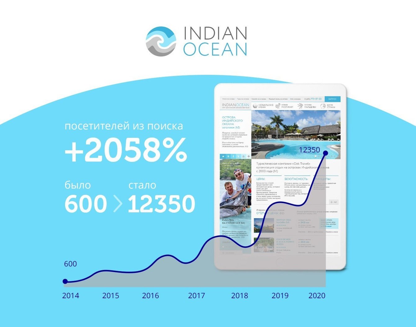 Поисковое продвижение сайта туристической компании «Dek Travel»