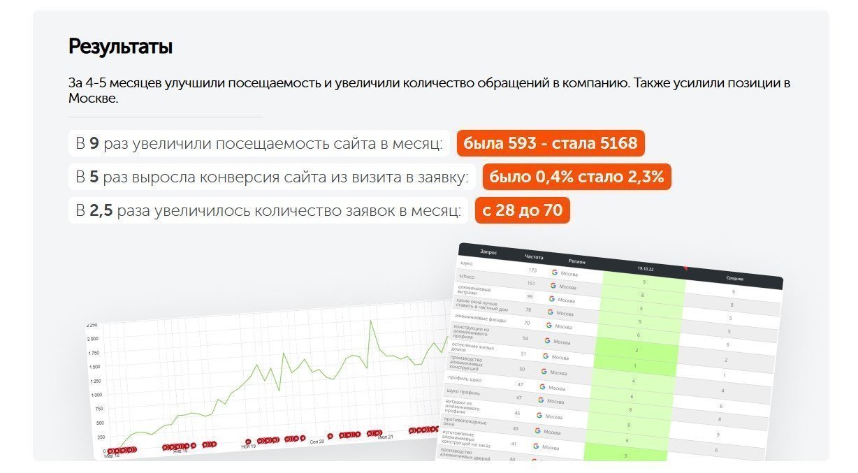 Рост трафика в 9 раз: разработка и продвижение сайта компании по промышленному остеклению