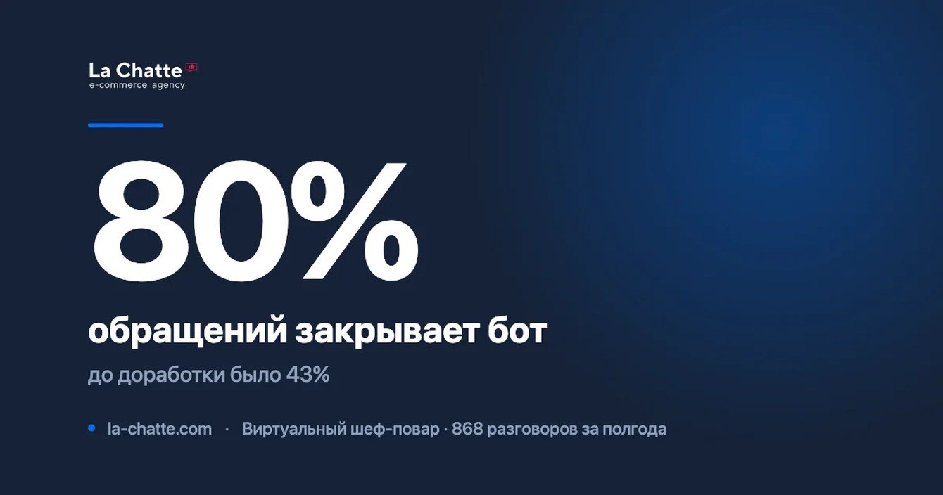 ИИ-консультант интернет-магазина рыбы: закрытые обращения выросли с 43% до 80%