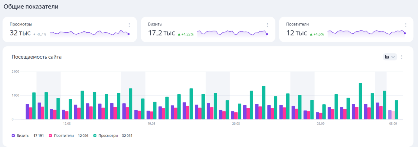 +200 процентов к органическому трафику, за счет разработки нового сайта и сео оптимизации сайта