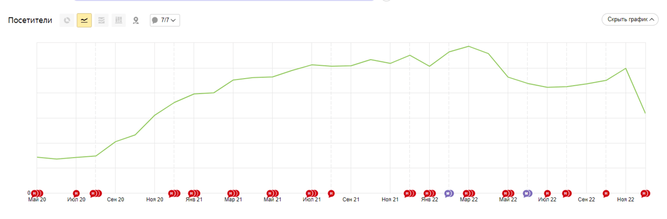 Трафик в сфере микрофинансирования