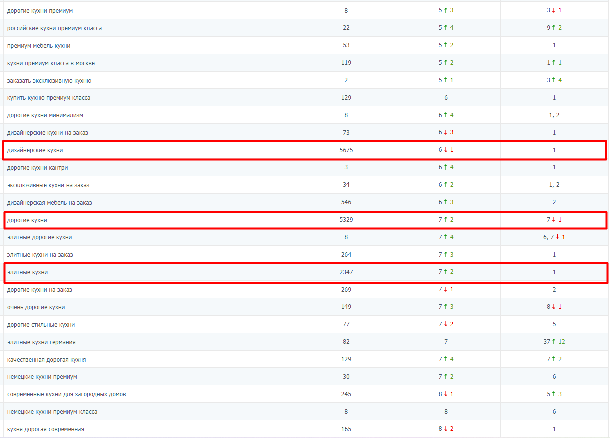 ВЧ запросы в ТОП-10 - сайт ателье мебели