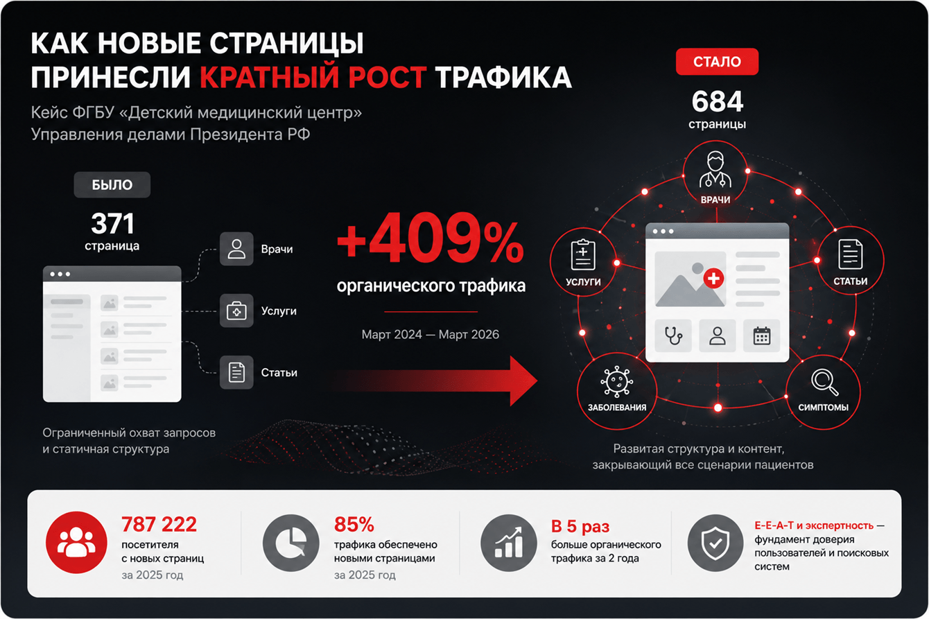 Медицинское SEO без магии: как структура и контент дали +409% трафика