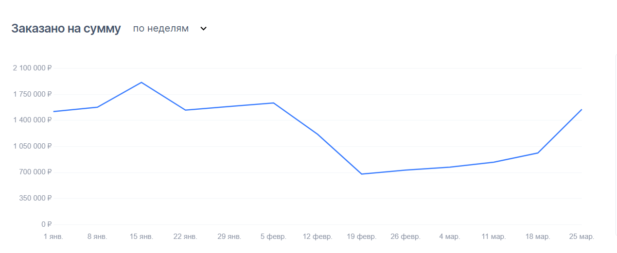 Как новый мебельный магазин на OZON достиг оборота от 0 в 12 млн рублей за полгода